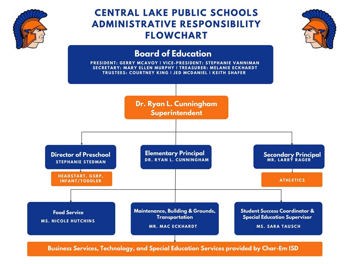 Administration Responsibility Flow Chart